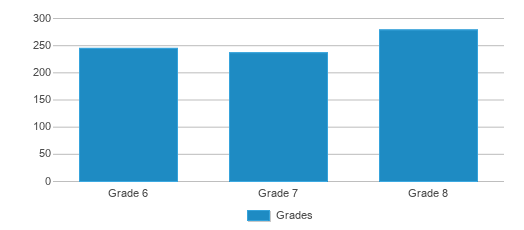 This chart displays the students of Trinity Middle School by grade. This chart displays the students of Trinity Middle School by grade.