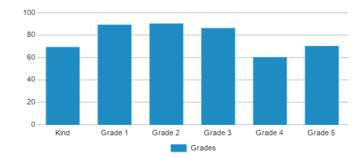 This chart displays the students of Primos Elementary School by grade. This chart displays the students of Primos Elementary School by grade.