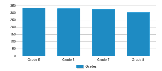 This chart displays the students of Upper Merion Area Middle School by grade. This chart displays the students of Upper Merion Area Middle School by grade.