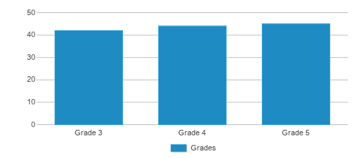 This chart displays the students of Sheffield Elementary School by grade. This chart displays the students of Sheffield Elementary School by grade.