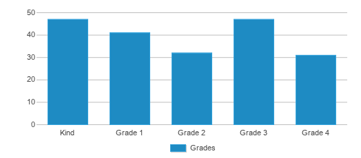 This chart displays the students of Market Street Elementary School by grade. This chart displays the students of Market Street Elementary School by grade.