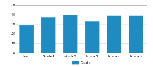 This chart displays the students of Wickford School by grade. This chart displays the students of Wickford School by grade.