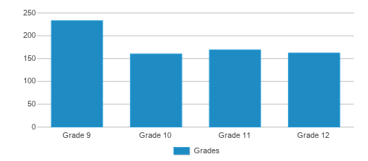 This chart displays the students of Timberland High School by grade. This chart displays the students of Timberland High School by grade.