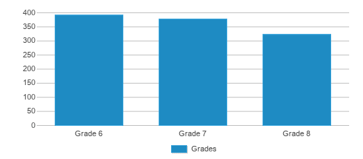 This chart displays the students of Southside Middle School by grade. This chart displays the students of Southside Middle School by grade.