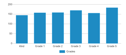 This chart displays the students of Plain Elementary School by grade. This chart displays the students of Plain Elementary School by grade.