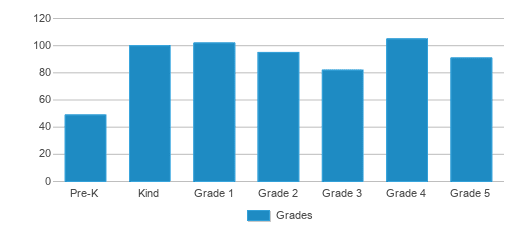 This chart displays the students of Daisy Elementary School by grade. This chart displays the students of Daisy Elementary School by grade.