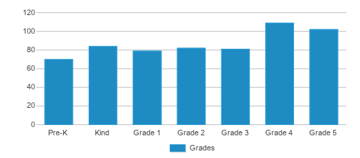 This chart displays the students of White Knoll Elementary School by grade. This chart displays the students of White Knoll Elementary School by grade.