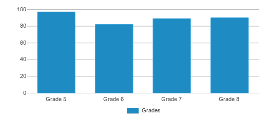 This chart displays the students of O.k. Thollehaug Middle School by grade. This chart displays the students of O.k. Thollehaug Middle School by grade.