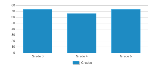 This chart displays the students of Lincoln Elementary School by grade. This chart displays the students of Lincoln Elementary School by grade.