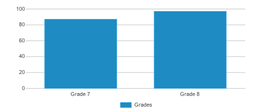 This chart displays the students of Lennox Jr. High - 08 by grade. This chart displays the students of Lennox Jr. High - 08 by grade.