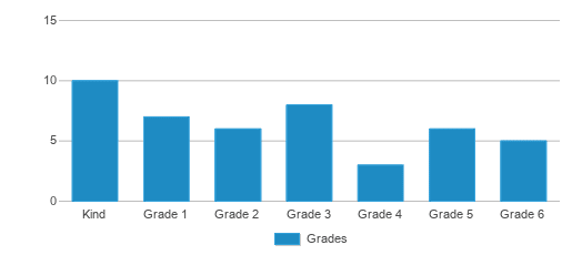 This chart displays the students of Veblen Elementary - 08 by grade. This chart displays the students of Veblen Elementary - 08 by grade.