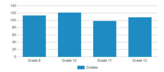 This chart displays the students of Vermillion High School - 01 by grade. This chart displays the students of Vermillion High School - 01 by grade.