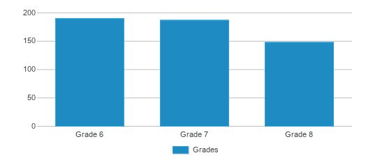 This chart displays the students of Ooltewah Middle School by grade. This chart displays the students of Ooltewah Middle School by grade.