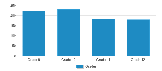 This chart displays the students of Red Bank High School by grade. This chart displays the students of Red Bank High School by grade.