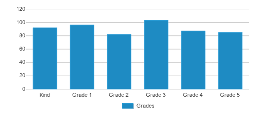 This chart displays the students of Andrew Johnson Elementary School by grade. This chart displays the students of Andrew Johnson Elementary School by grade.