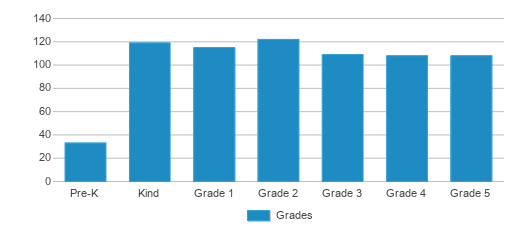 This chart displays the students of Norman Binkley Elementary School by grade. This chart displays the students of Norman Binkley Elementary School by grade.