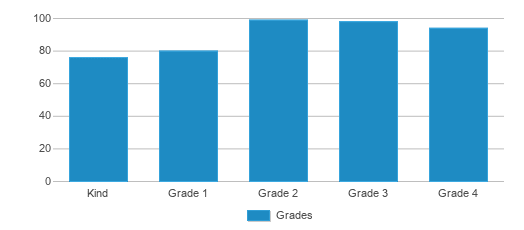 This chart displays the students of Woodland Elementary School by grade. This chart displays the students of Woodland Elementary School by grade.