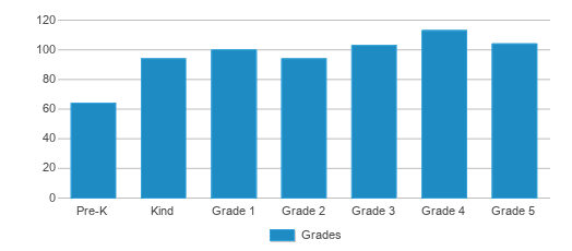 This chart displays the students of Mark Twain Elementary School by grade. This chart displays the students of Mark Twain Elementary School by grade.