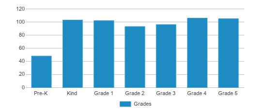 This chart displays the students of Davis Elementary School by grade. This chart displays the students of Davis Elementary School by grade.