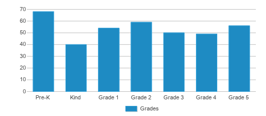 This chart displays the students of Morningside Elementary School by grade. This chart displays the students of Morningside Elementary School by grade.