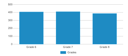 This chart displays the students of Canyon Middle School by grade. This chart displays the students of Canyon Middle School by grade.