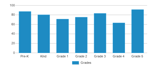 This chart displays the students of Edwin J Kiest Elementary School by grade. This chart displays the students of Edwin J Kiest Elementary School by grade.