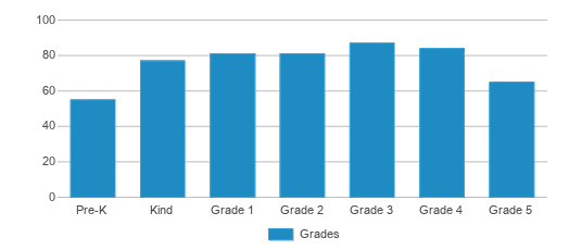 This chart displays the students of William M Anderson Elementary School by grade. This chart displays the students of William M Anderson Elementary School by grade.