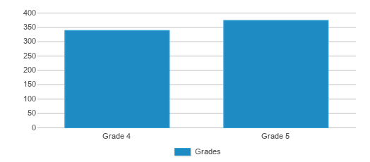 This chart displays the students of Salado Intermediate School by grade. This chart displays the students of Salado Intermediate School by grade.
