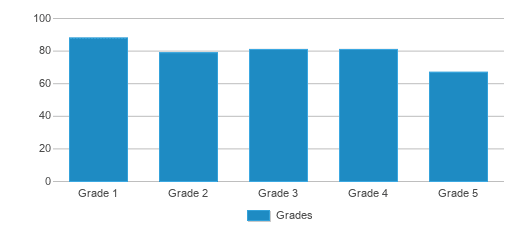 This chart displays the students of Lee Longino Elementary School by grade. This chart displays the students of Lee Longino Elementary School by grade.