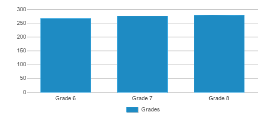 This chart displays the students of Heritage Middle School by grade. This chart displays the students of Heritage Middle School by grade.