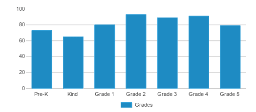 This chart displays the students of Miller Point Elementary School by grade. This chart displays the students of Miller Point Elementary School by grade.