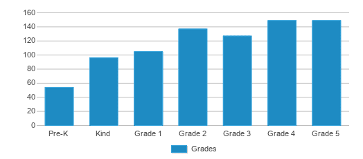 This chart displays the students of Sue Creech Elementary School by grade. This chart displays the students of Sue Creech Elementary School by grade.