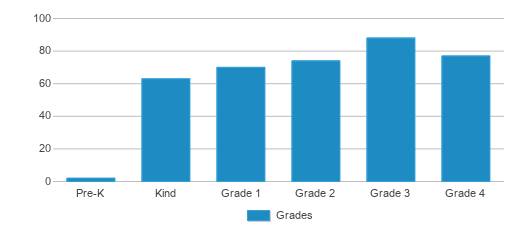 This chart displays the students of Whitley Road Elementary School by grade. This chart displays the students of Whitley Road Elementary School by grade.