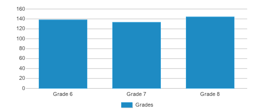 This chart displays the students of Kemp J High School by grade. This chart displays the students of Kemp J High School by grade.