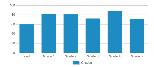 This chart displays the students of Mckee Elementary School by grade. This chart displays the students of Mckee Elementary School by grade.