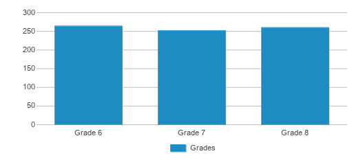 This chart displays the students of Isaac L. Sowers Middle School by grade. This chart displays the students of Isaac L. Sowers Middle School by grade.