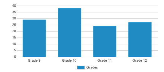 This chart displays the students of Julian High School by grade. This chart displays the students of Julian High School by grade.