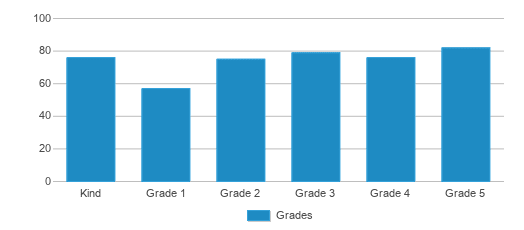 This chart displays the students of Lupin Hill Elementary School by grade. This chart displays the students of Lupin Hill Elementary School by grade.