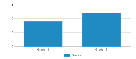 This chart displays the students of Valley Oak Continuation High School by grade. This chart displays the students of Valley Oak Continuation High School by grade.