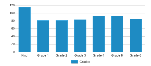 This chart displays the students of Miguelito Elementary School by grade. This chart displays the students of Miguelito Elementary School by grade.