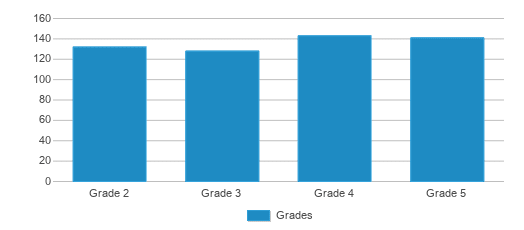 This chart displays the students of Lytle Elementary School by grade. This chart displays the students of Lytle Elementary School by grade.