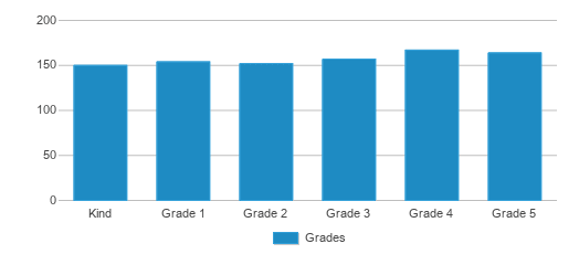 This chart displays the students of Harry Mckillop Elementary School by grade. This chart displays the students of Harry Mckillop Elementary School by grade.