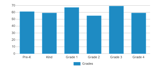 This chart displays the students of Jessup Elementary School by grade. This chart displays the students of Jessup Elementary School by grade.