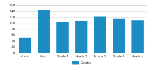 This chart displays the students of Mitchell Elementary School by grade. This chart displays the students of Mitchell Elementary School by grade.