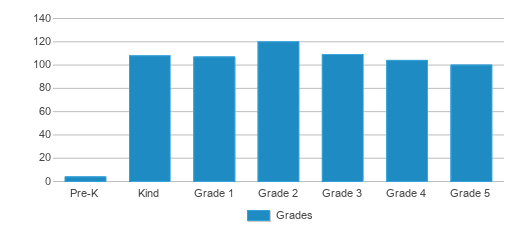 This chart displays the students of Lacy Elementary School by grade. This chart displays the students of Lacy Elementary School by grade.