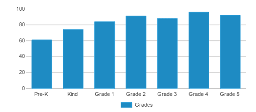 This chart displays the students of Quitman Elementary School by grade. This chart displays the students of Quitman Elementary School by grade.