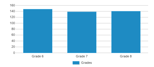 This chart displays the students of Shepherd Middle School by grade. This chart displays the students of Shepherd Middle School by grade.