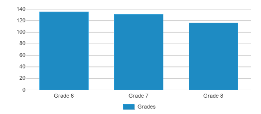 This chart displays the students of Cornerstone Academy by grade. This chart displays the students of Cornerstone Academy by grade.
