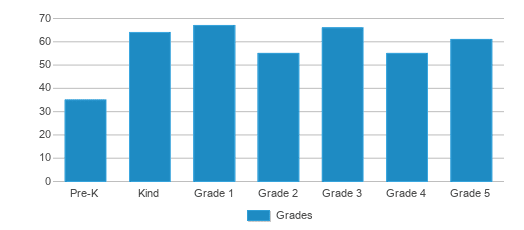 This chart displays the students of Highland Park Elementary School by grade. This chart displays the students of Highland Park Elementary School by grade.