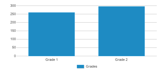 This chart displays the students of Anthon Elementary School by grade. This chart displays the students of Anthon Elementary School by grade.